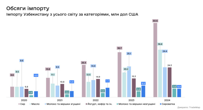 Обсяги імпорту молочної продукції Узбекестану, фото